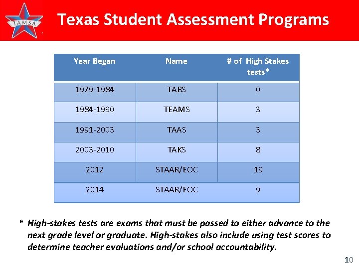 Texas Student Assessment Programs Year Began Name # of High Stakes tests* 1979 -1984