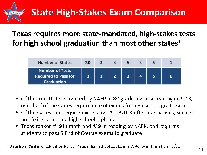 State High-Stakes Exam Comparison Texas requires more state-mandated, high-stakes tests for high school graduation