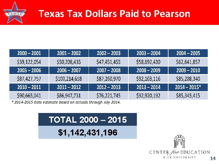 Texas Tax Dollars Paid to Pearson * 2014 -2015 data estimate based on actuals