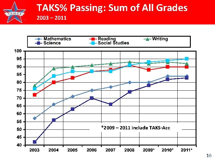 TAKS% Passing: Sum of All Grades 2003 – 2011 *2009 – 2011 include TAKS-Acc