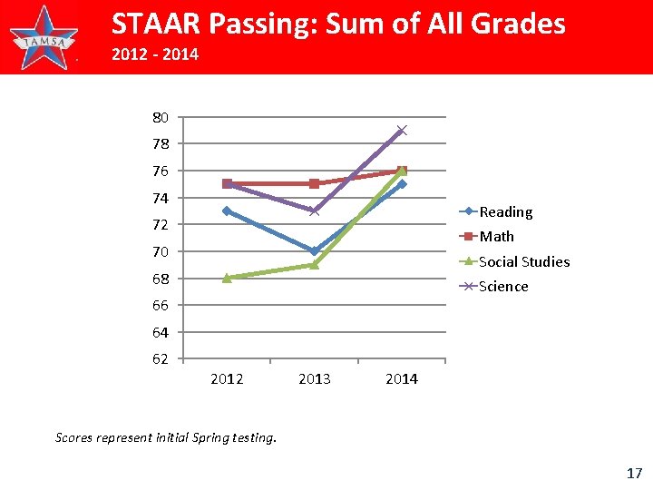STAAR Passing: Sum of All Grades 2012 - 2014 80 78 76 74 Reading
