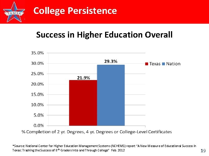 College Persistence Success in Higher Education Overall *Source: National Center for Higher Education Management