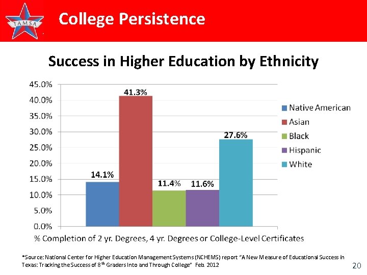 College Persistence Success in Higher Education by Ethnicity *Source: National Center for Higher Education