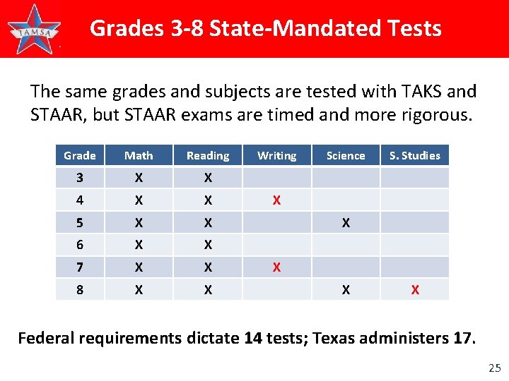 Grades 3 -8 State-Mandated Tests The same grades and subjects are tested with TAKS