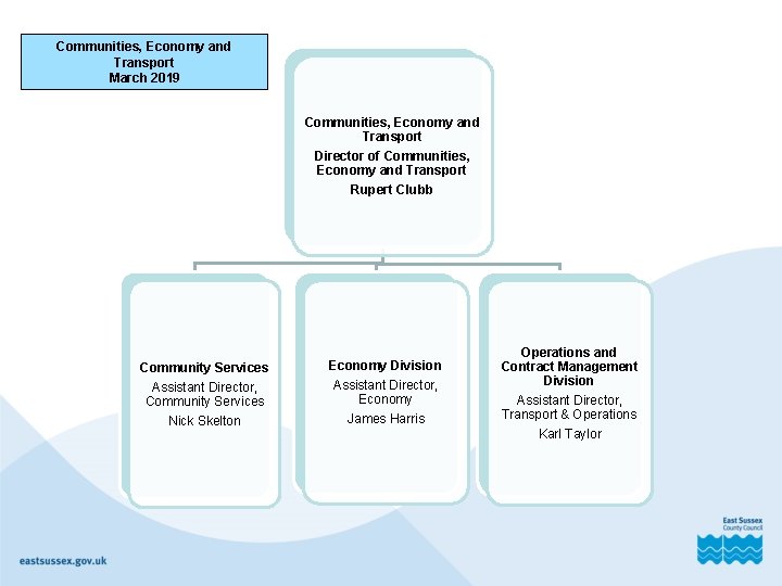 Communities, Economy and Transport March 2019 Communities, Economy and Transport Director of Communities, Economy