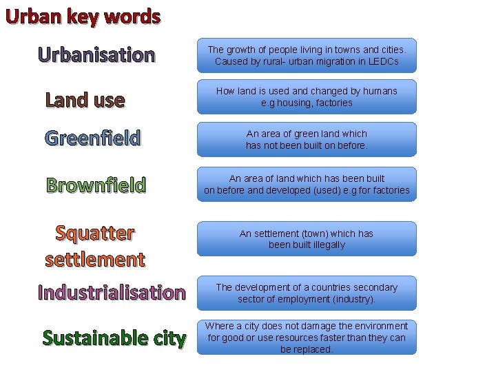 Urban key words Urbanisation Land use Greenfield Brownfield The growth of people living in