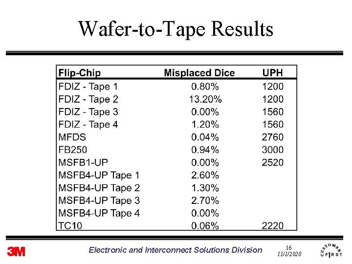 Wafer-to-Tape Results Electronic and Interconnect Solutions Division 16 11/1/2020 