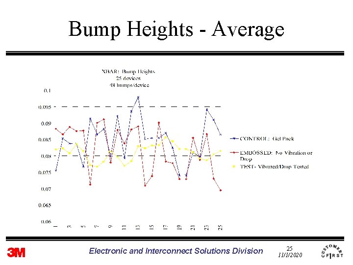 Bump Heights - Average Electronic and Interconnect Solutions Division 25 11/1/2020 