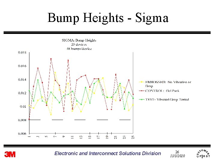 Bump Heights - Sigma Electronic and Interconnect Solutions Division 26 11/1/2020 