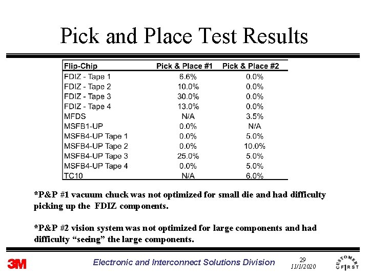 Pick and Place Test Results *P&P #1 vacuum chuck was not optimized for small