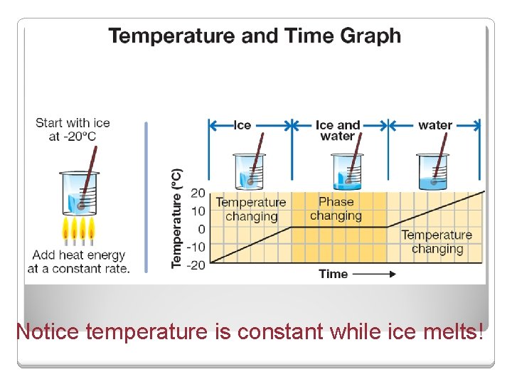 Notice temperature is constant while ice melts! 
