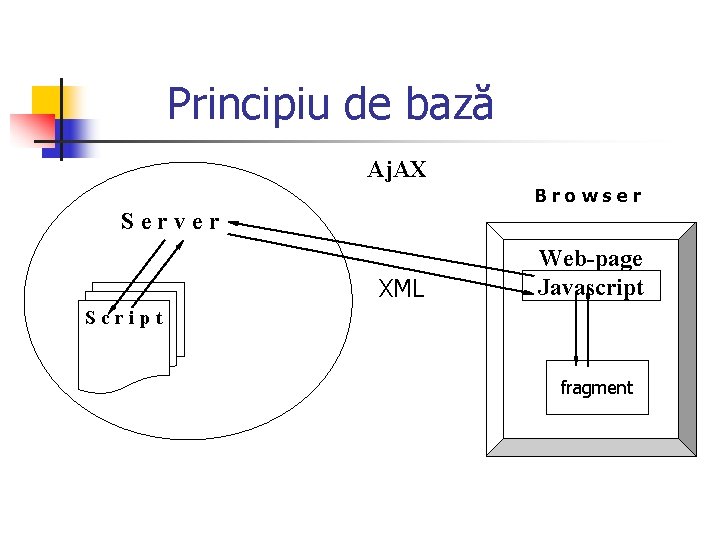 Principiu de bază Aj. AX B r o w s e r Server XML