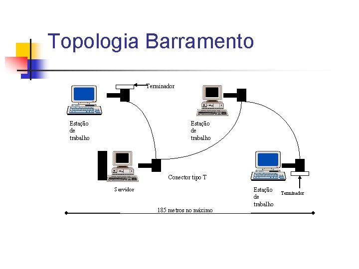 Topologia Barramento Terminador Estação de trabalho Conector tipo T Servidor 185 metros no máximo