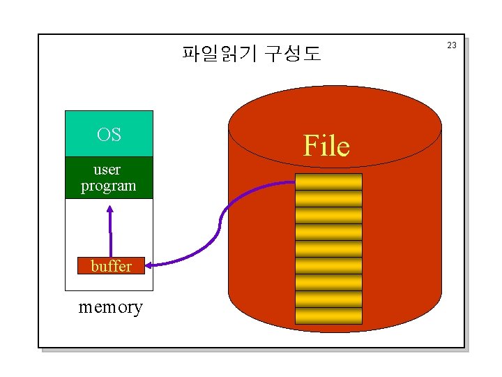 파일읽기 구성도 OS user program buffer memory File 23 