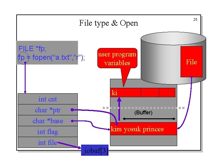 File type & Open FILE *fp; fp = fopen(“a. txt”, ”r”); user program variables