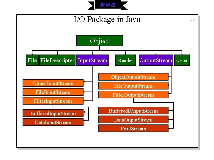 솔루션 I/O Package in Java 50 Object File. Descripter Input. Stream Reader Output. Stream