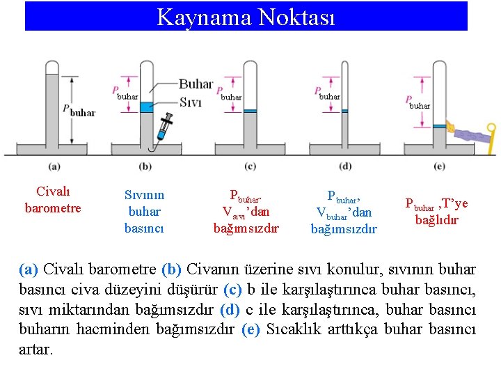 Kaynama Noktası Civalı barometre Sıvının buhar basıncı Pbuhar. Vsıvı’dan bağımsızdır Pbuhar, Vbuhar’dan bağımsızdır Pbuhar