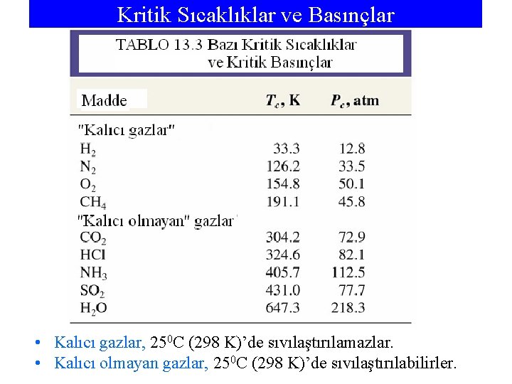 Kritik Sıcaklıklar ve Basınçlar • Kalıcı gazlar, 250 C (298 K)’de sıvılaştırılamazlar. • Kalıcı