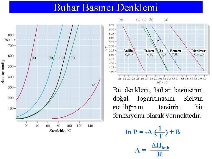 Buhar Basıncı Denklemi Bu denklem, buhar basıncının doğal logaritmasını Kelvin sıc. ’lığının tersinin bir