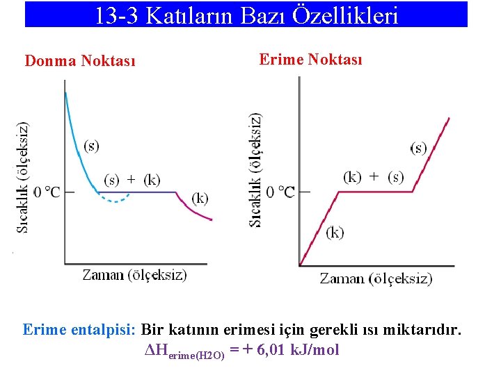 13 -3 Katıların Bazı Özellikleri Donma Noktası Erime entalpisi: Bir katının erimesi için gerekli