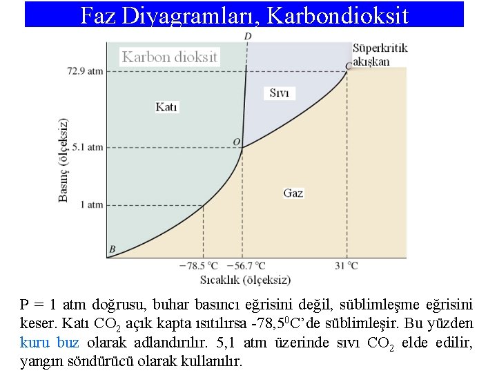 Faz Diyagramları, Karbondioksit P = 1 atm doğrusu, buhar basıncı eğrisini değil, süblimleşme eğrisini