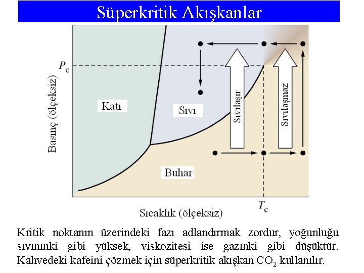 Süperkritik Akışkanlar Kritik noktanın üzerindeki fazı adlandırmak zordur, yoğunluğu sıvınınki gibi yüksek, viskozitesi ise