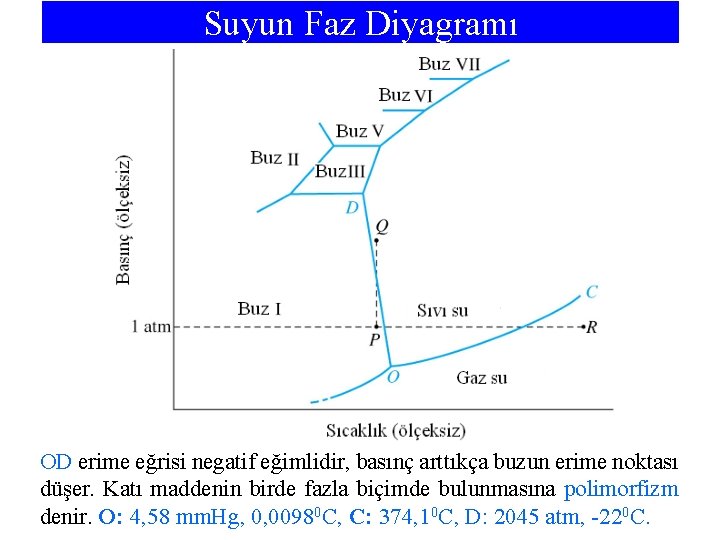 Suyun Faz Diyagramı OD erime eğrisi negatif eğimlidir, basınç arttıkça buzun erime noktası düşer.