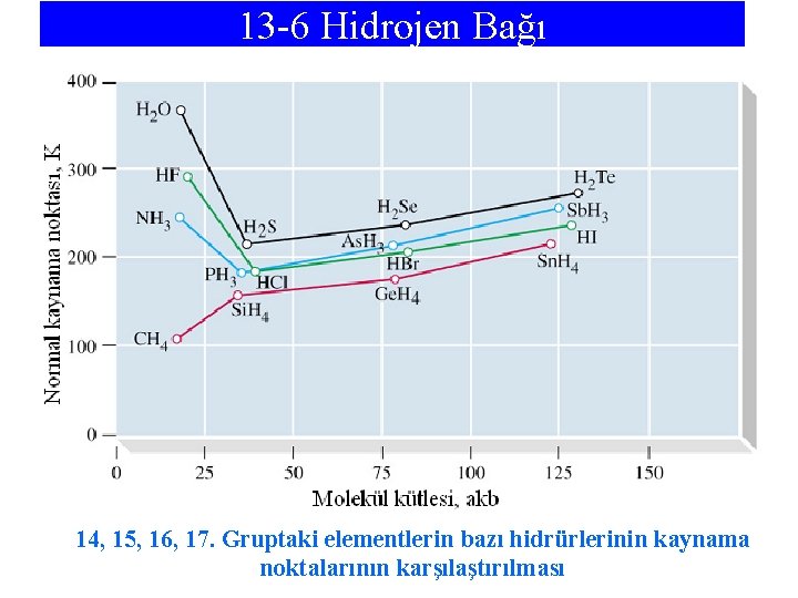 13 -6 Hidrojen Bağı 14, 15, 16, 17. Gruptaki elementlerin bazı hidrürlerinin kaynama noktalarının