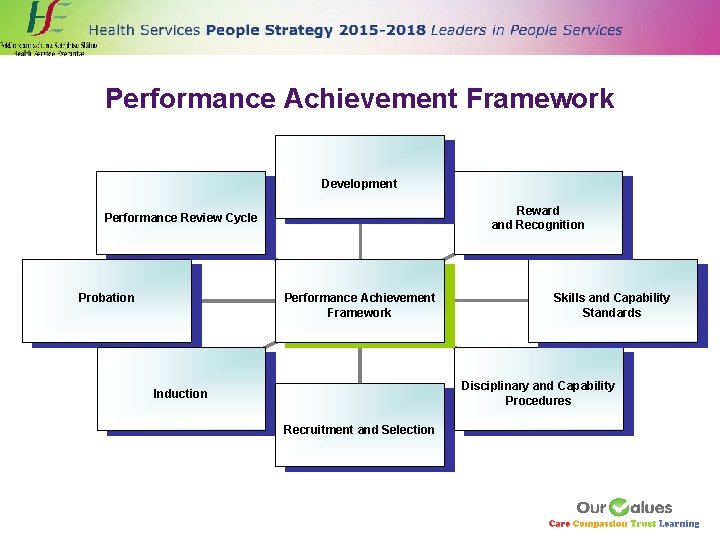 Performance Achievement Framework Development Reward and Recognition Performance Review Cycle Probation Performance Achievement Framework