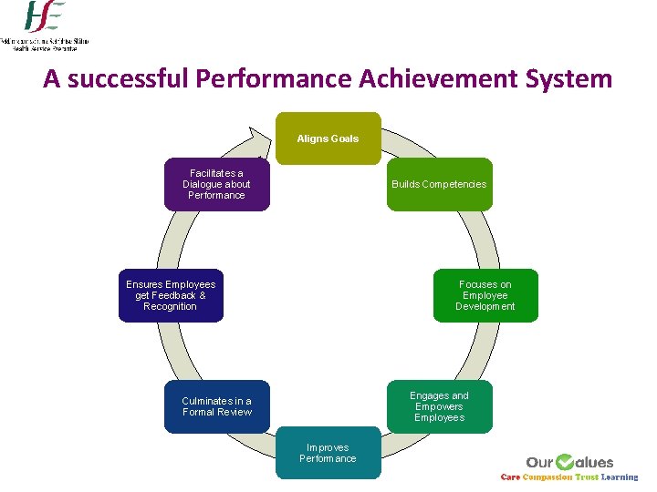 A successful Performance Achievement System Aligns Goals Facilitates a Dialogue about Performance Builds Competencies