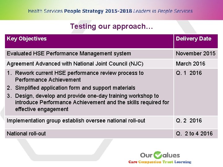 Testing our approach… Key Objectives Delivery Date Evaluated HSE Performance Management system November 2015