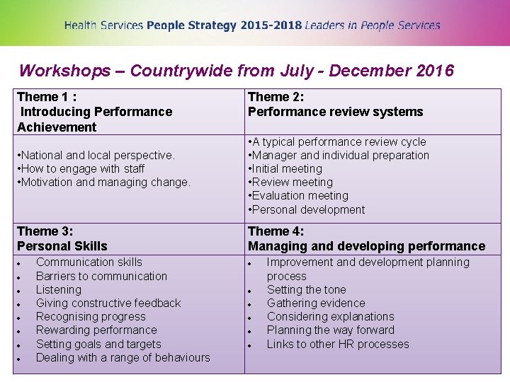 Workshops – Countrywide from July - December 2016 Theme 1 : Introducing Performance Achievement