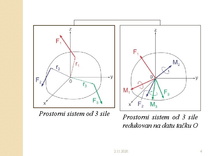 Prostorni sistem od 3 sile redukovan na datu tačku O 2. 11. 2020. 4