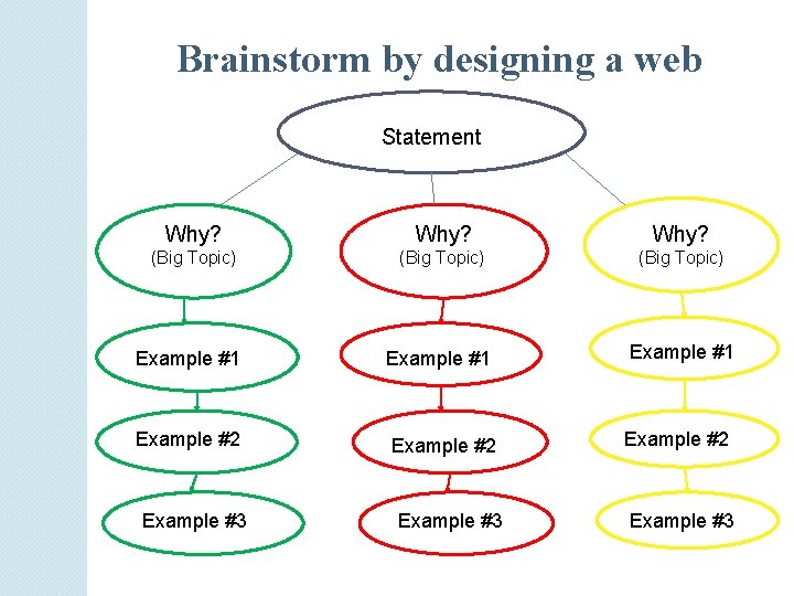 Brainstorm by designing a web Statement Why? (Big Topic) Example #1 Example #2 Example Brainstorm by designing a web Statement Why? (Big Topic) Example #1 Example #2 Example
