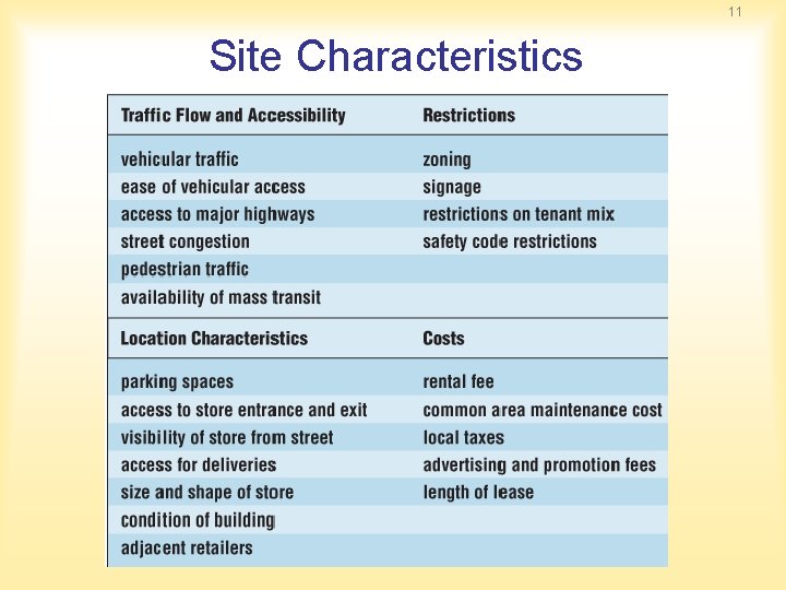 11 Site Characteristics 