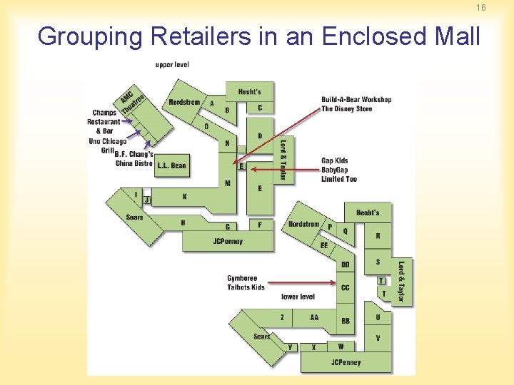 16 Grouping Retailers in an Enclosed Mall 