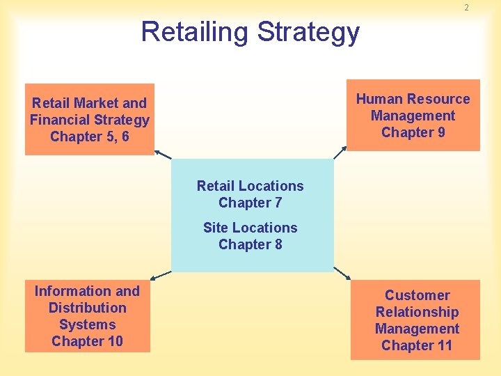 2 Retailing Strategy Human Resource Management Chapter 9 Retail Market and Financial Strategy Chapter