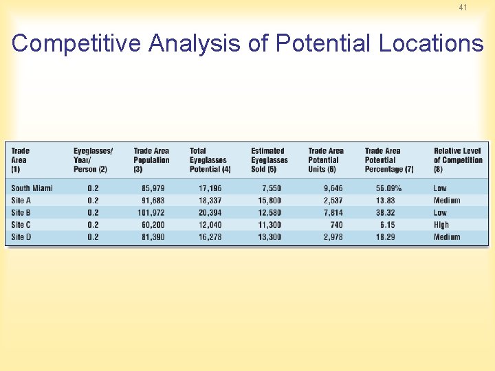 41 Competitive Analysis of Potential Locations 