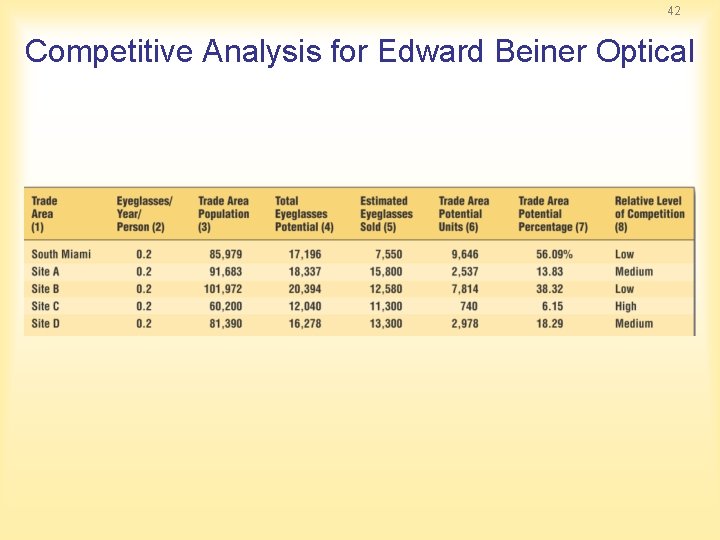 42 Competitive Analysis for Edward Beiner Optical 