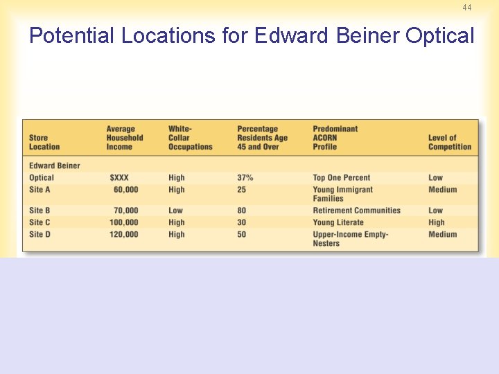44 Potential Locations for Edward Beiner Optical 