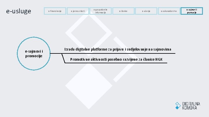 e-usluge e-sajmovi i promocije e-financiranje e-javne ovlasti e-gospodarske informacije e-članice e-učenje e-zakonodavstvo Izrada digitalne