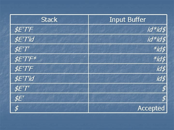 Stack $E'T'F $E'T'id $E'T'F* $E'T'F $E'T'id $E'T' $E' $ Input Buffer id*id$ id$ $