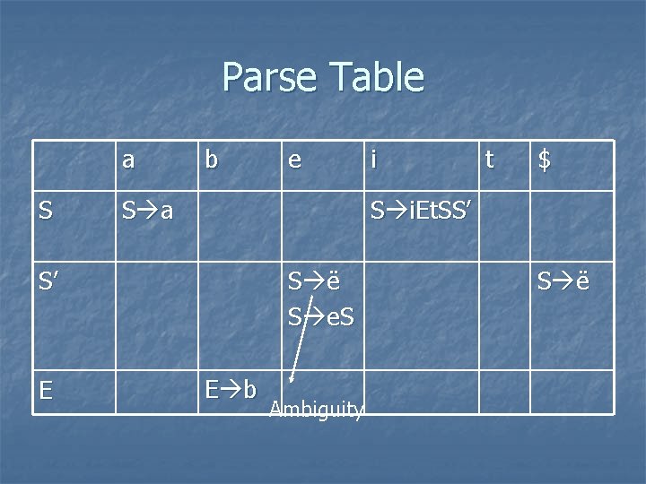 Parse Table a S b S a i t $ S i. Et. SS’