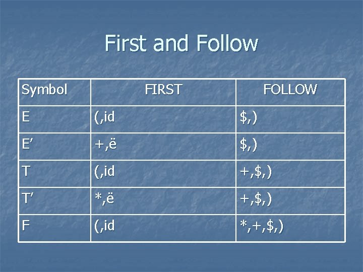 First and Follow Symbol FIRST FOLLOW E (, id $, ) E’ +, ë