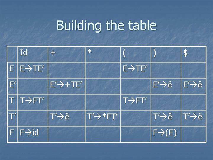 Building the table Id + * E E TE’ E’ F F id )