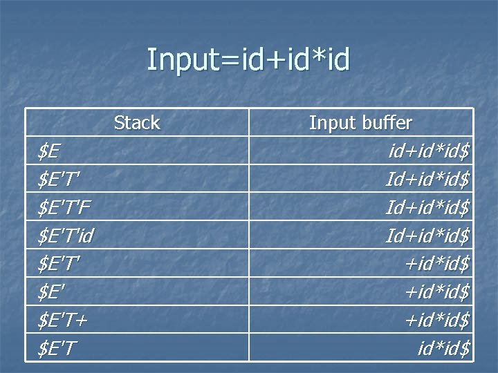 Input=id+id*id Stack $E $E'T'F $E'T'id $E'T' $E'T+ $E'T Input buffer id+id*id$ Id+id*id$ +id*id$ 