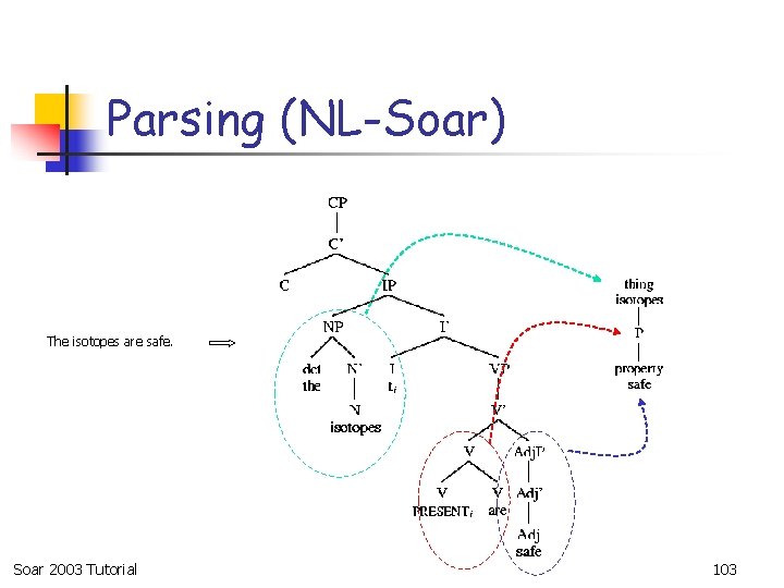 Parsing (NL-Soar) The isotopes are safe. Soar 2003 Tutorial 103 