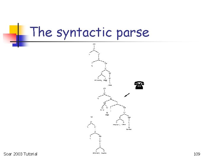 The syntactic parse Soar 2003 Tutorial 109 