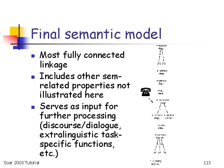Final semantic model n n n Soar 2003 Tutorial Most fully connected linkage Includes