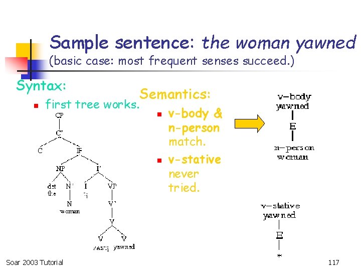 Sample sentence: the woman yawned (basic case: most frequent senses succeed. ) Syntax: n